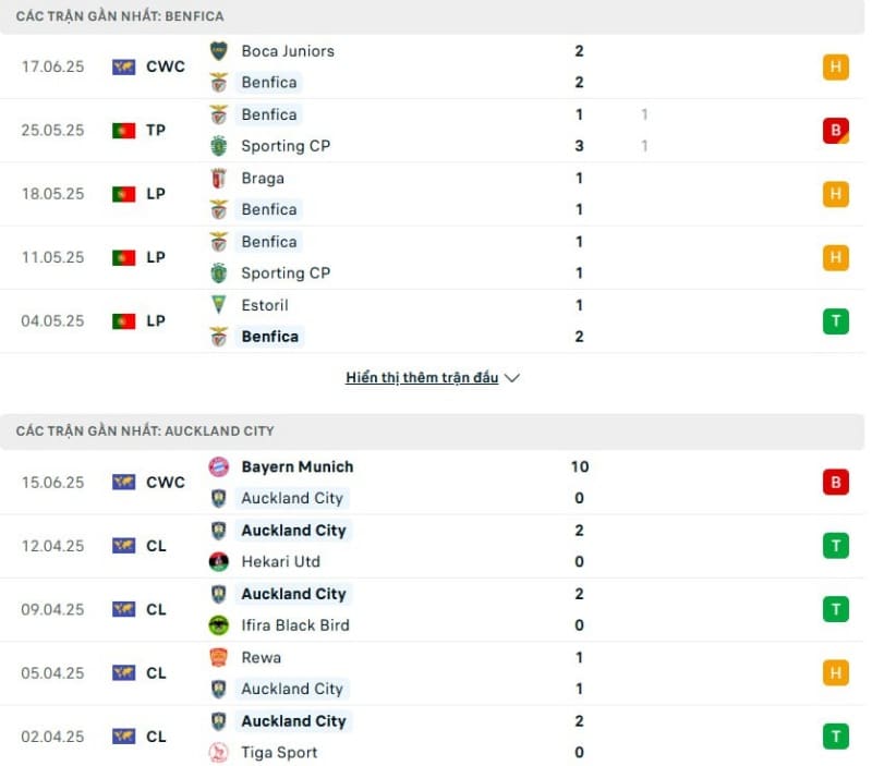 Ancland City đang có phong độ tốt hơn hẳn so với Benfica