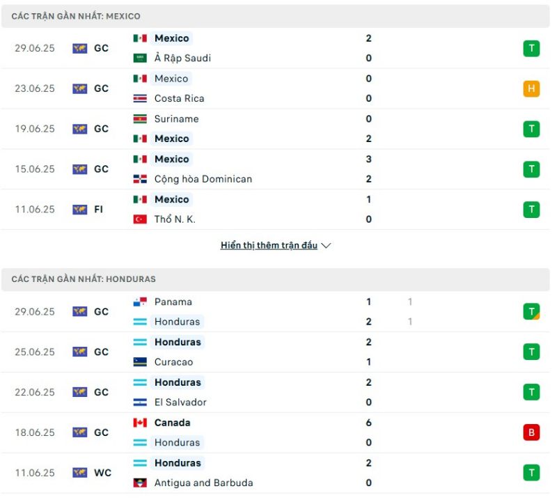 Mexico sở hữu phong độ nhỉnh hơn Honduras