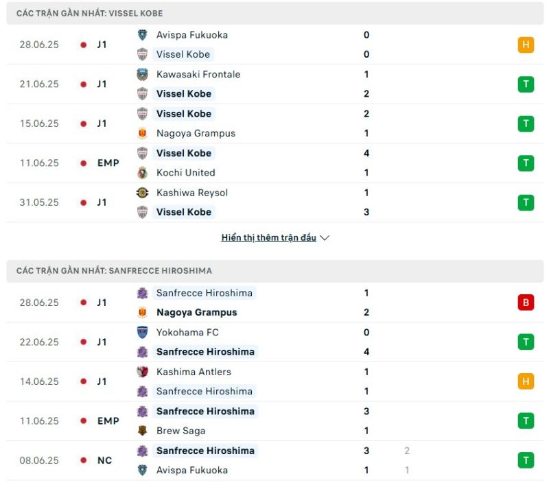 Vissel Kobe và Sanfrecce Hiroshima đều đang có phong độ khá tốt