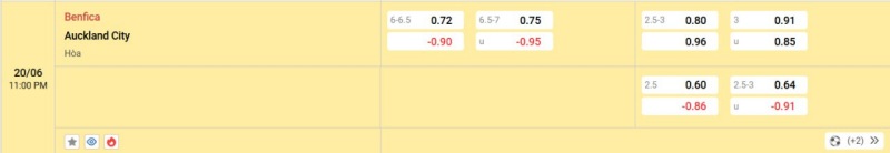 Bảng tỷ lệ kèo trận đấu giữa Benfica và Auckland City