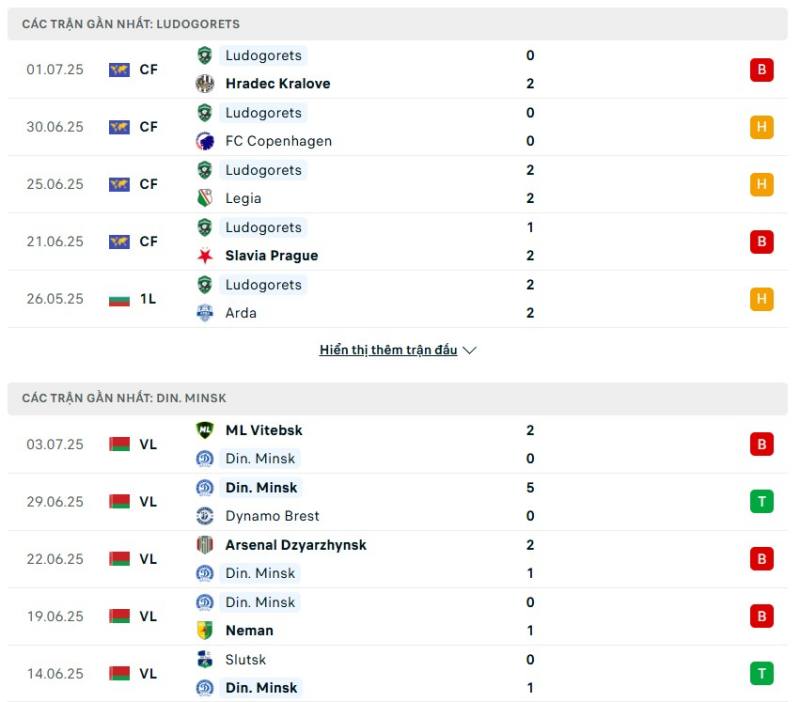 Ludogorets và Dinamo Minsk có phong độ không ổn định
