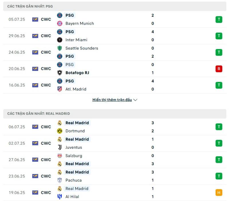 PSG và Real Madrid đều đang sở hữu phong độ cao