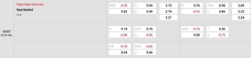 Bảng tỷ lệ kèo trận đấu giữa PSG vs Real Madrid