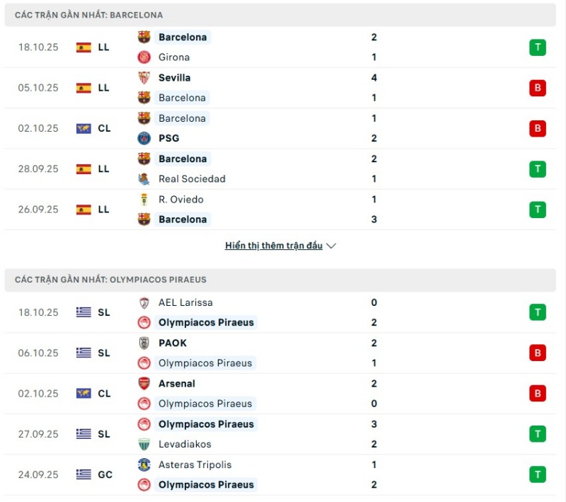 Barcelona và Olympiacos có phong độ không ổn định