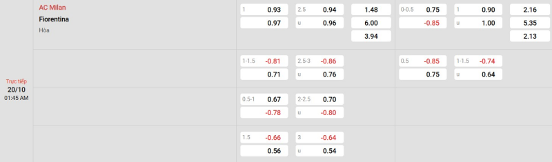 Bảng tỷ lệ kèo trận đấu giữa AC Milan vs Fiorentina